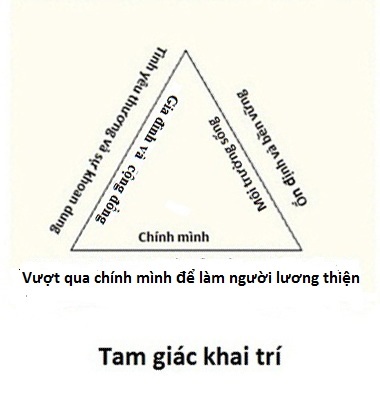 Triết lý giáo dục bằng Tam giác khai trí