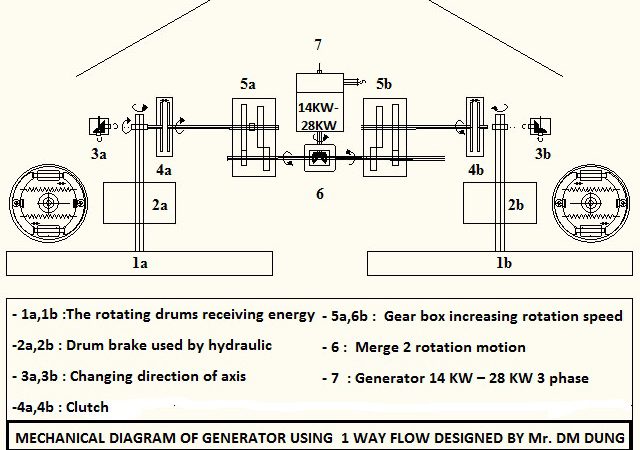 Mechanical diagram of generator by one way flow