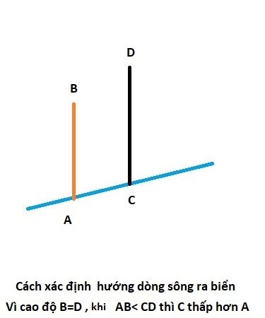 Thực hành xác định hướng dòng sông chảy ra biển.            KS. Doãn Mạnh Dũng