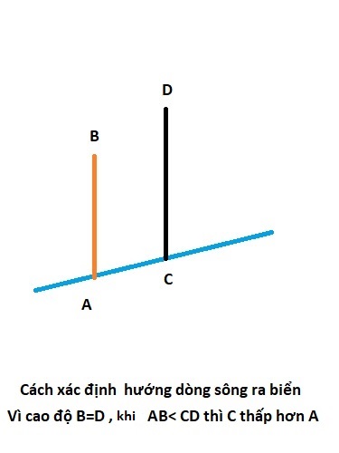 Thực hành xác định hướng dòng sông chảy ra biển.            KS. Doãn Mạnh Dũng