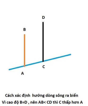 Thực hành xác định hướng dòng sông chảy ra biển.            KS. Doãn Mạnh Dũng